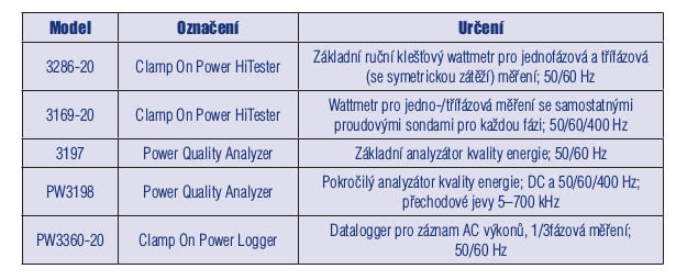 Ruční wattmetry a analyzátory kvality energie HIOKI tab
